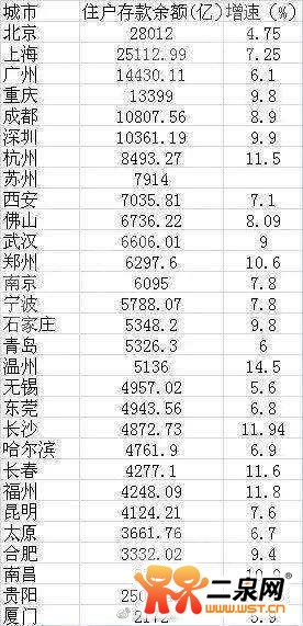 北上广人均存款_宜兴人均存款